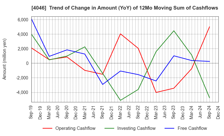 4046 OSAKA SODA CO.,LTD.: Trend of Change in Amount (YoY) of 12Mo Moving Sum of Cashflows