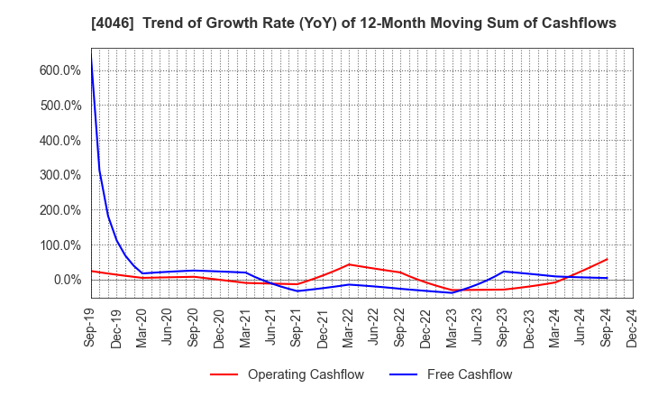 4046 OSAKA SODA CO.,LTD.: Trend of Growth Rate (YoY) of 12-Month Moving Sum of Cashflows