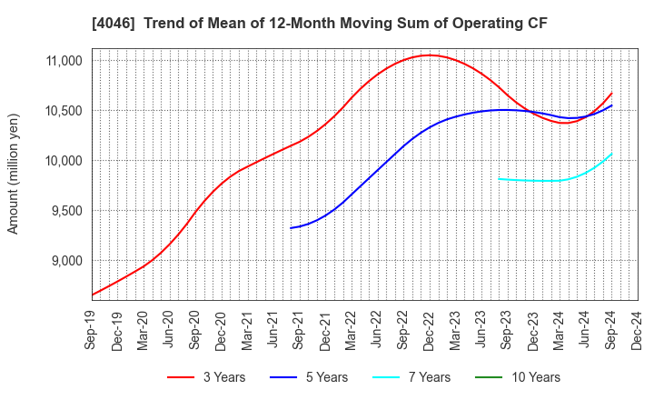 4046 OSAKA SODA CO.,LTD.: Trend of Mean of 12-Month Moving Sum of Operating CF