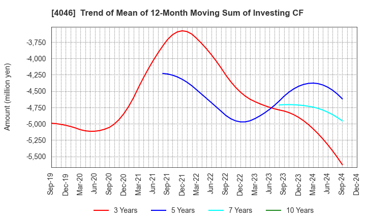 4046 OSAKA SODA CO.,LTD.: Trend of Mean of 12-Month Moving Sum of Investing CF