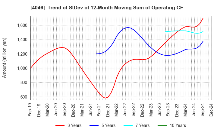 4046 OSAKA SODA CO.,LTD.: Trend of StDev of 12-Month Moving Sum of Operating CF