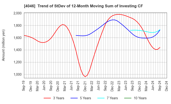 4046 OSAKA SODA CO.,LTD.: Trend of StDev of 12-Month Moving Sum of Investing CF