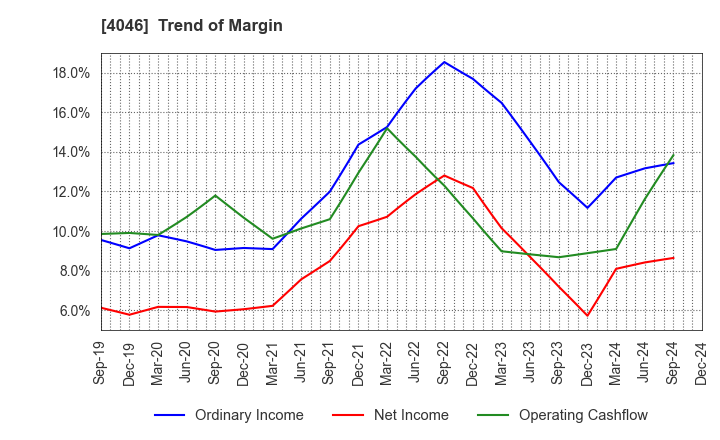 4046 OSAKA SODA CO.,LTD.: Trend of Margin