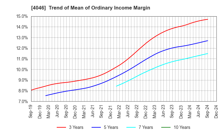 4046 OSAKA SODA CO.,LTD.: Trend of Mean of Ordinary Income Margin