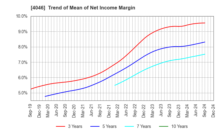 4046 OSAKA SODA CO.,LTD.: Trend of Mean of Net Income Margin