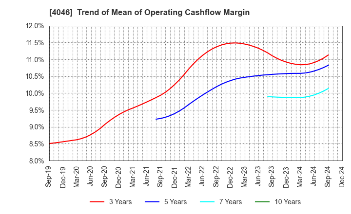 4046 OSAKA SODA CO.,LTD.: Trend of Mean of Operating Cashflow Margin