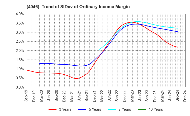 4046 OSAKA SODA CO.,LTD.: Trend of StDev of Ordinary Income Margin