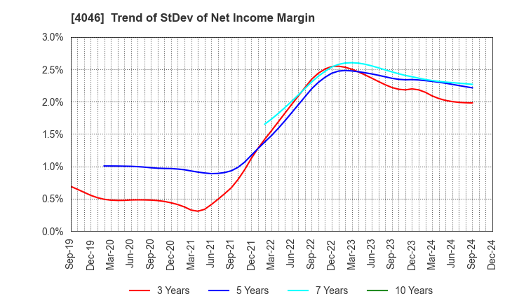 4046 OSAKA SODA CO.,LTD.: Trend of StDev of Net Income Margin