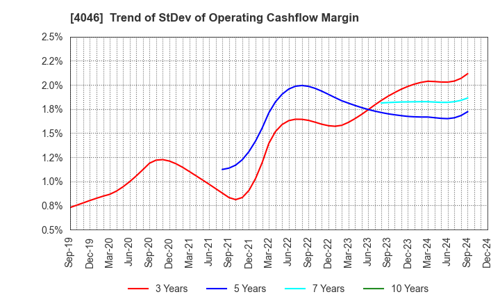 4046 OSAKA SODA CO.,LTD.: Trend of StDev of Operating Cashflow Margin