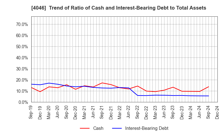 4046 OSAKA SODA CO.,LTD.: Trend of Ratio of Cash and Interest-Bearing Debt to Total Assets