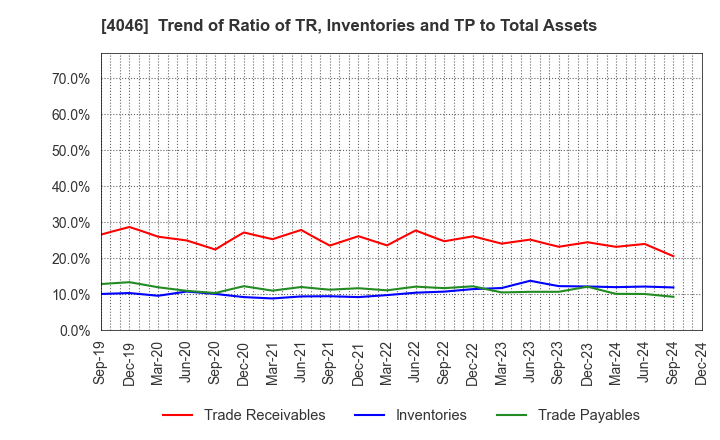 4046 OSAKA SODA CO.,LTD.: Trend of Ratio of TR, Inventories and TP to Total Assets