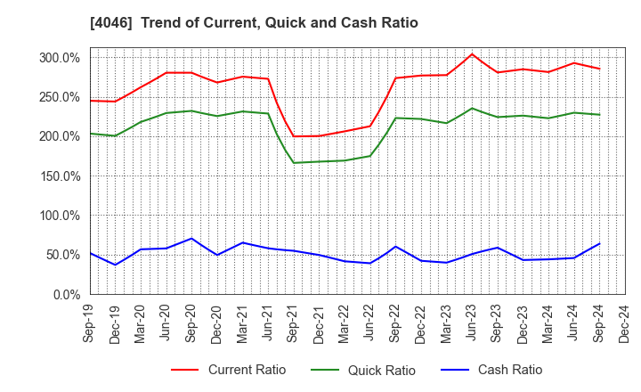 4046 OSAKA SODA CO.,LTD.: Trend of Current, Quick and Cash Ratio