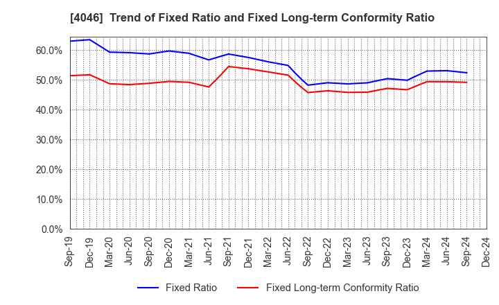 4046 OSAKA SODA CO.,LTD.: Trend of Fixed Ratio and Fixed Long-term Conformity Ratio