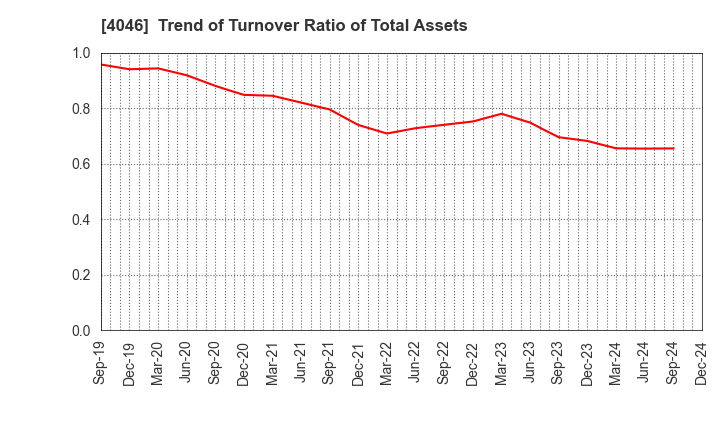 4046 OSAKA SODA CO.,LTD.: Trend of Turnover Ratio of Total Assets