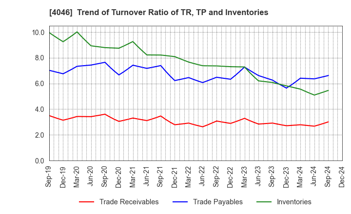 4046 OSAKA SODA CO.,LTD.: Trend of Turnover Ratio of TR, TP and Inventories