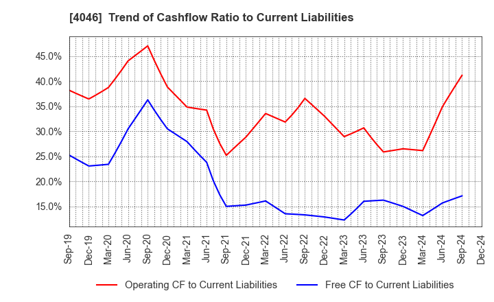 4046 OSAKA SODA CO.,LTD.: Trend of Cashflow Ratio to Current Liabilities