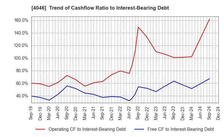 4046 OSAKA SODA CO.,LTD.: Trend of Cashflow Ratio to Interest-Bearing Debt