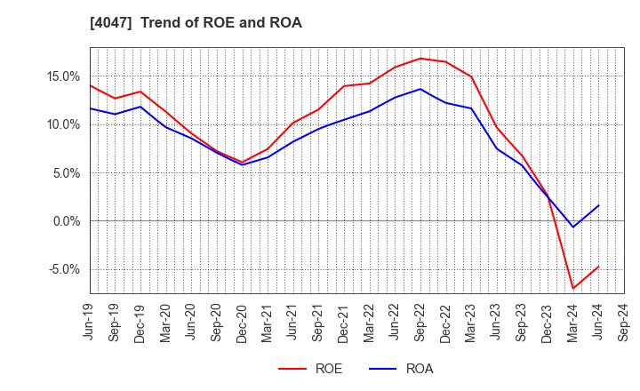 4047 KANTO DENKA KOGYO CO.,LTD.: Trend of ROE and ROA