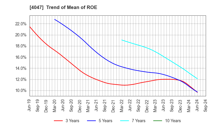 4047 KANTO DENKA KOGYO CO.,LTD.: Trend of Mean of ROE