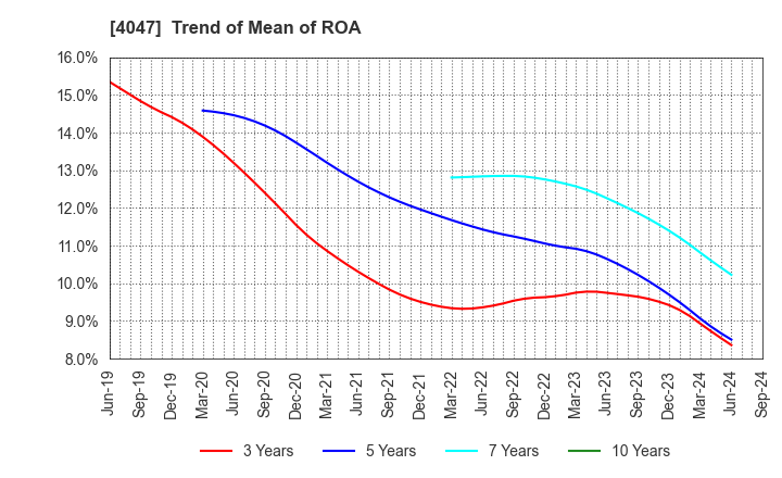 4047 KANTO DENKA KOGYO CO.,LTD.: Trend of Mean of ROA