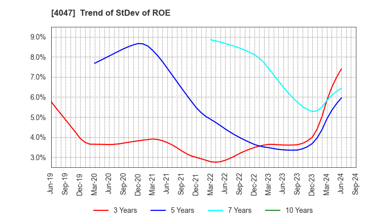 4047 KANTO DENKA KOGYO CO.,LTD.: Trend of StDev of ROE