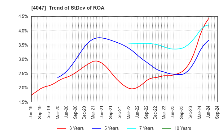 4047 KANTO DENKA KOGYO CO.,LTD.: Trend of StDev of ROA