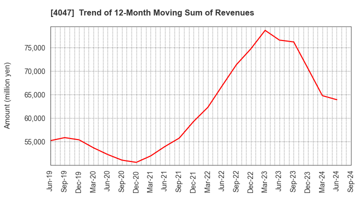 4047 KANTO DENKA KOGYO CO.,LTD.: Trend of 12-Month Moving Sum of Revenues