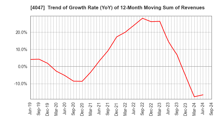 4047 KANTO DENKA KOGYO CO.,LTD.: Trend of Growth Rate (YoY) of 12-Month Moving Sum of Revenues