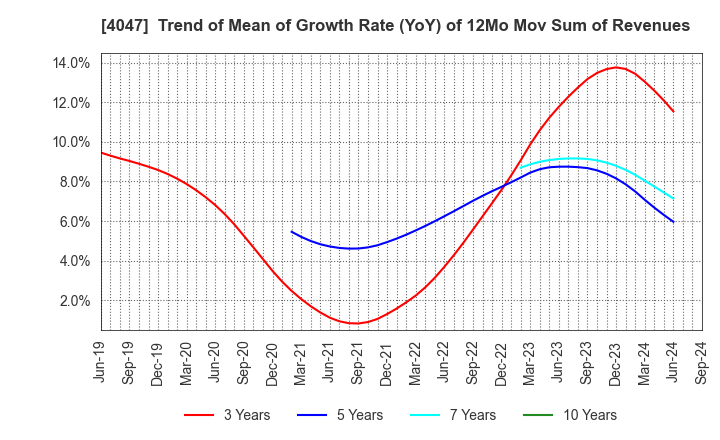 4047 KANTO DENKA KOGYO CO.,LTD.: Trend of Mean of Growth Rate (YoY) of 12Mo Mov Sum of Revenues