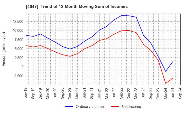 4047 KANTO DENKA KOGYO CO.,LTD.: Trend of 12-Month Moving Sum of Incomes