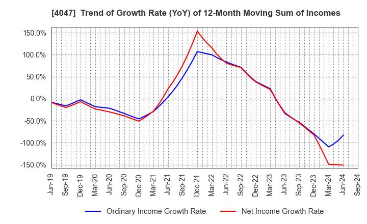 4047 KANTO DENKA KOGYO CO.,LTD.: Trend of Growth Rate (YoY) of 12-Month Moving Sum of Incomes