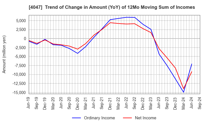 4047 KANTO DENKA KOGYO CO.,LTD.: Trend of Change in Amount (YoY) of 12Mo Moving Sum of Incomes