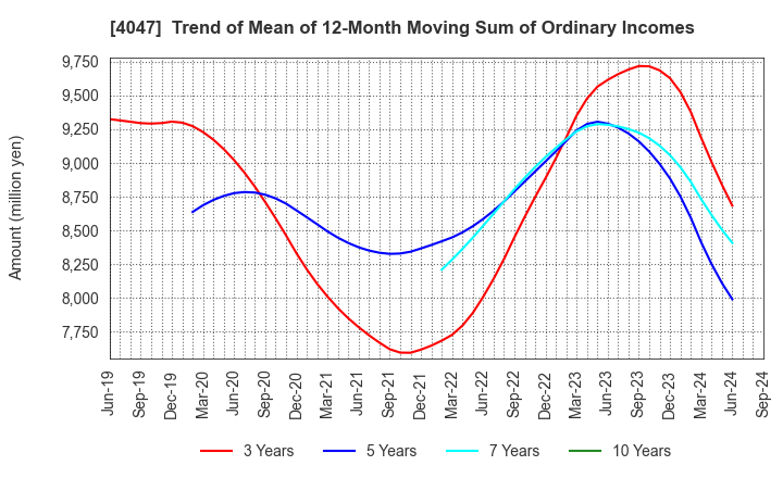 4047 KANTO DENKA KOGYO CO.,LTD.: Trend of Mean of 12-Month Moving Sum of Ordinary Incomes