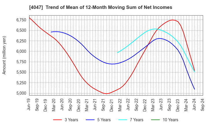 4047 KANTO DENKA KOGYO CO.,LTD.: Trend of Mean of 12-Month Moving Sum of Net Incomes