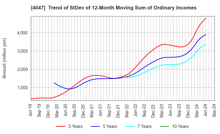 4047 KANTO DENKA KOGYO CO.,LTD.: Trend of StDev of 12-Month Moving Sum of Ordinary Incomes