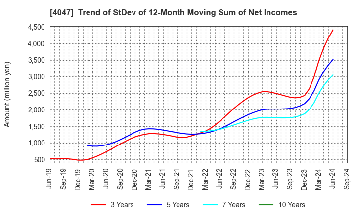 4047 KANTO DENKA KOGYO CO.,LTD.: Trend of StDev of 12-Month Moving Sum of Net Incomes