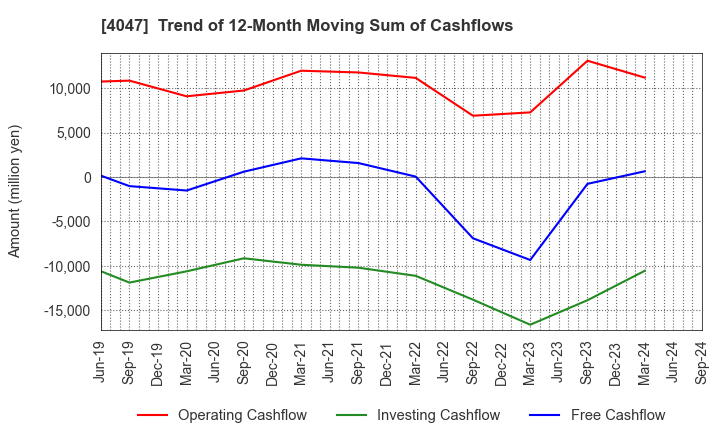 4047 KANTO DENKA KOGYO CO.,LTD.: Trend of 12-Month Moving Sum of Cashflows