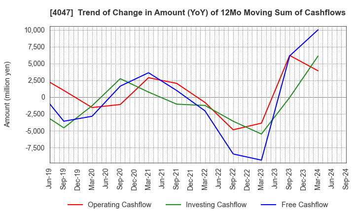 4047 KANTO DENKA KOGYO CO.,LTD.: Trend of Change in Amount (YoY) of 12Mo Moving Sum of Cashflows