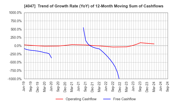 4047 KANTO DENKA KOGYO CO.,LTD.: Trend of Growth Rate (YoY) of 12-Month Moving Sum of Cashflows