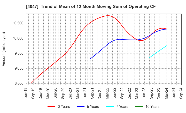 4047 KANTO DENKA KOGYO CO.,LTD.: Trend of Mean of 12-Month Moving Sum of Operating CF