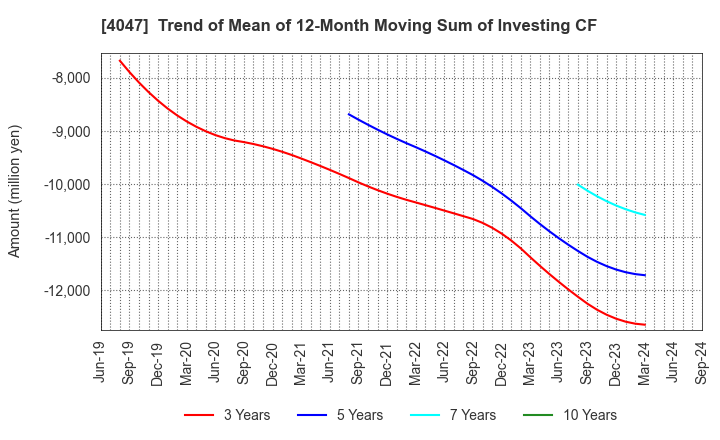 4047 KANTO DENKA KOGYO CO.,LTD.: Trend of Mean of 12-Month Moving Sum of Investing CF