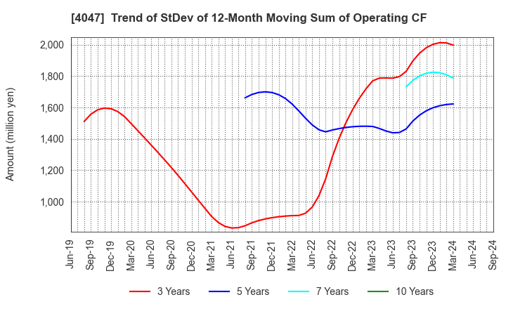 4047 KANTO DENKA KOGYO CO.,LTD.: Trend of StDev of 12-Month Moving Sum of Operating CF