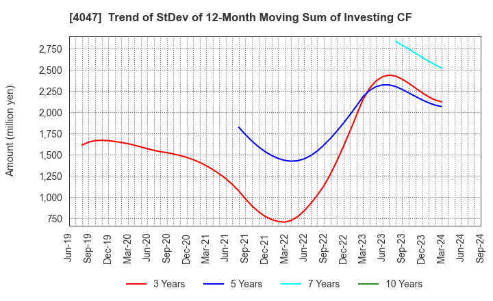 4047 KANTO DENKA KOGYO CO.,LTD.: Trend of StDev of 12-Month Moving Sum of Investing CF