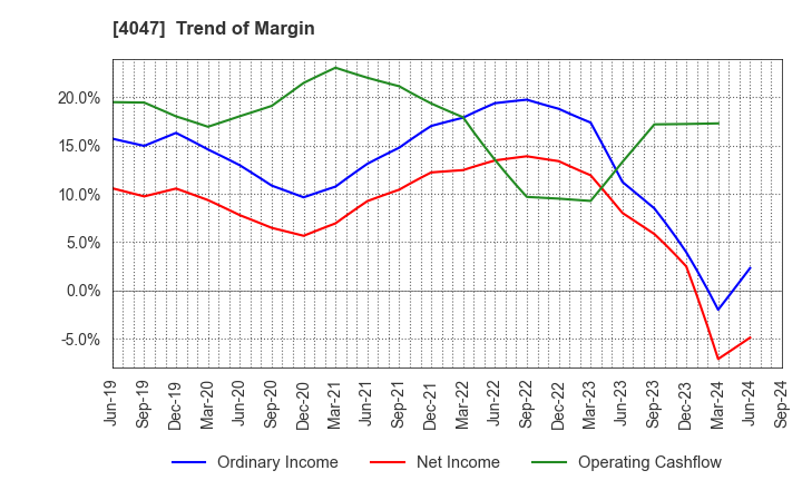 4047 KANTO DENKA KOGYO CO.,LTD.: Trend of Margin