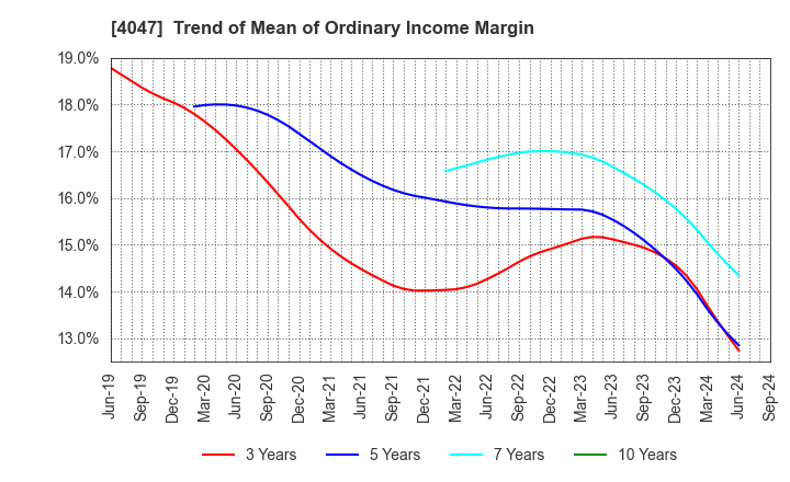 4047 KANTO DENKA KOGYO CO.,LTD.: Trend of Mean of Ordinary Income Margin