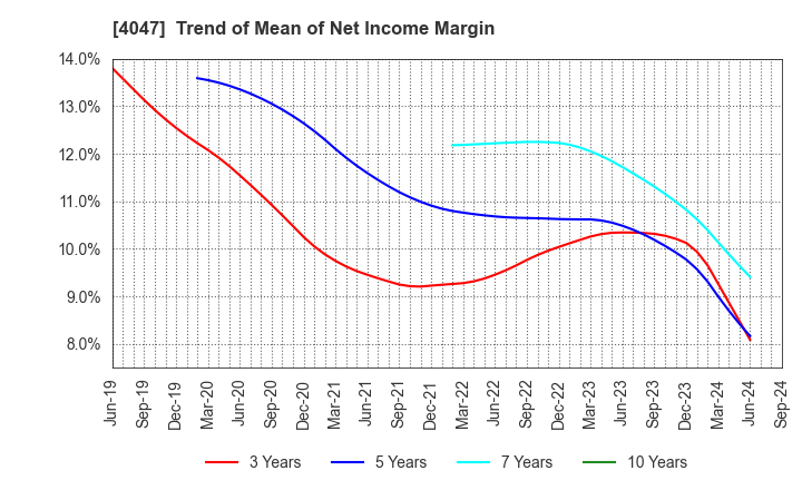 4047 KANTO DENKA KOGYO CO.,LTD.: Trend of Mean of Net Income Margin