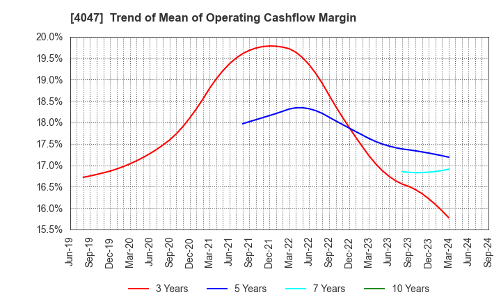 4047 KANTO DENKA KOGYO CO.,LTD.: Trend of Mean of Operating Cashflow Margin