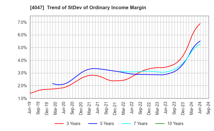 4047 KANTO DENKA KOGYO CO.,LTD.: Trend of StDev of Ordinary Income Margin