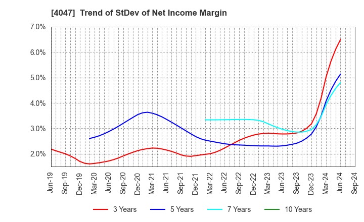 4047 KANTO DENKA KOGYO CO.,LTD.: Trend of StDev of Net Income Margin