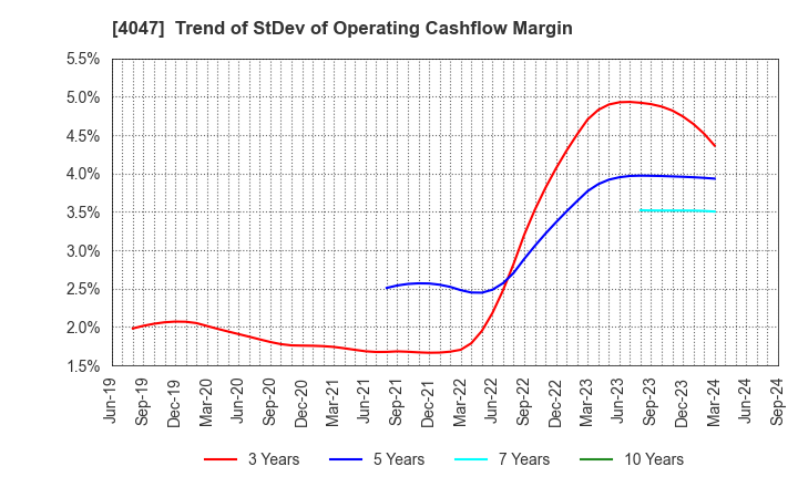 4047 KANTO DENKA KOGYO CO.,LTD.: Trend of StDev of Operating Cashflow Margin